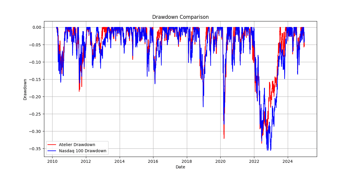 Drawdown Comparison