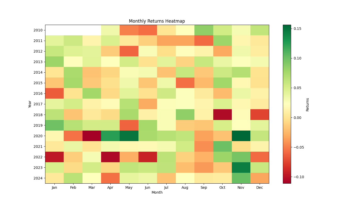 Monthly Heatmap Analysis