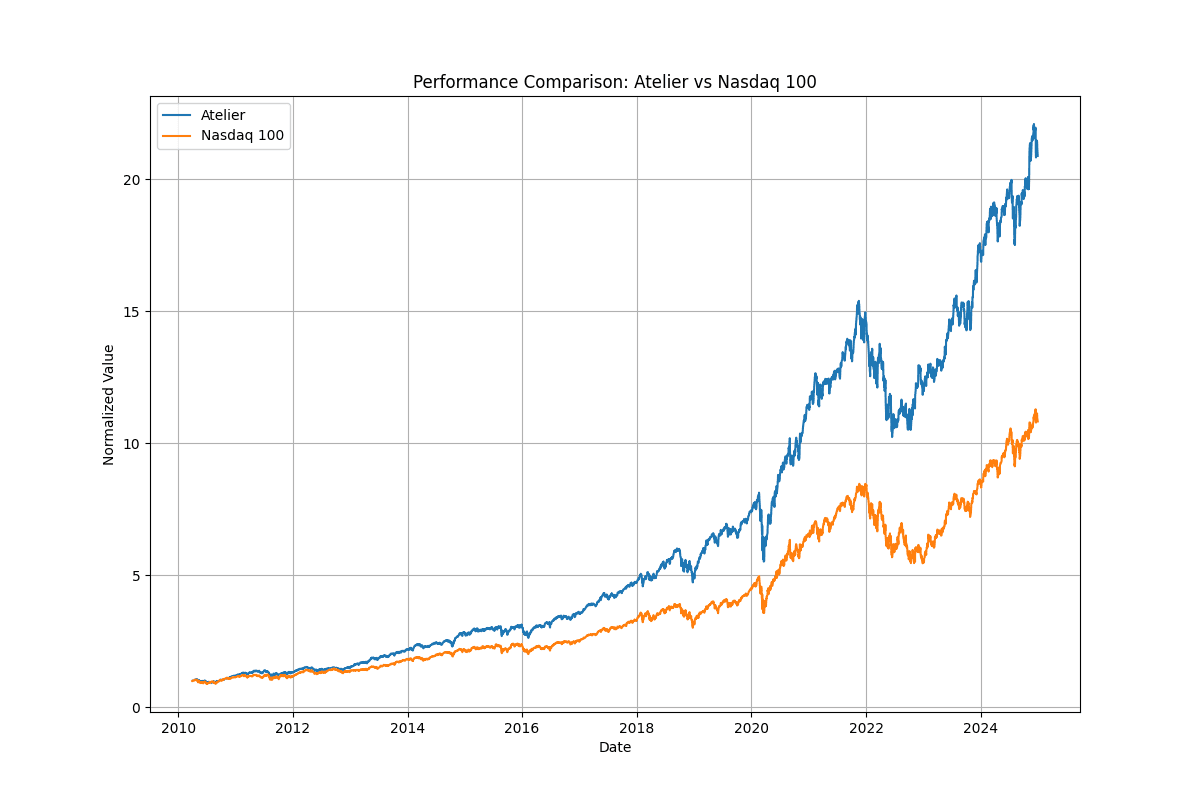 Performance Comparison: Atelier vs Nasdaq 100