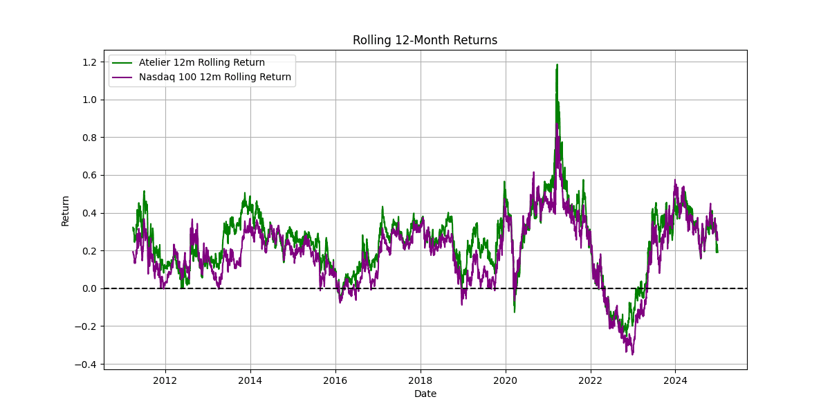 Rolling Return Analysis